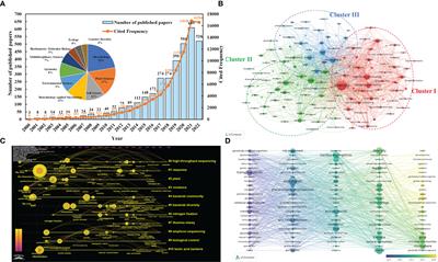 High throughput sequencing technology facility research of genomic modification crop cultivation influencing soil microbe